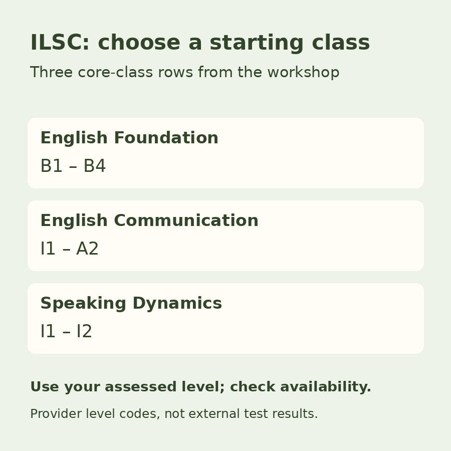 Original diagram of three ILSC core class examples: English Foundation B1 to B4, English Communication I1 to A2, and Speaking Dynamics I1 to I2.