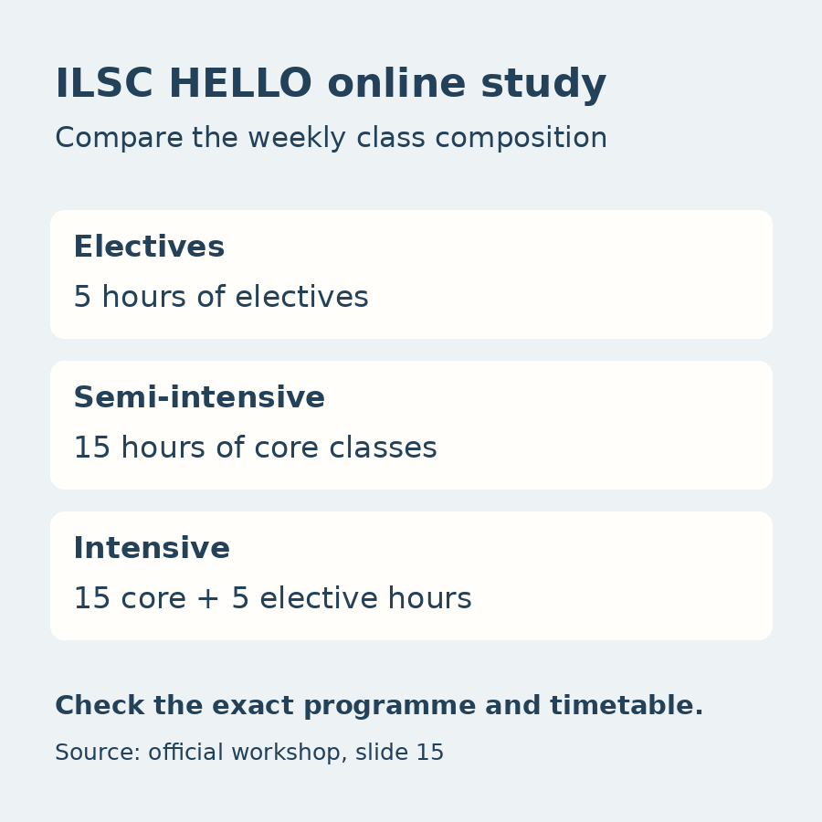 Original comparison diagram of ILSC HELLO weekly online study: five elective hours, 15 core hours, or 15 core plus five elective hours.