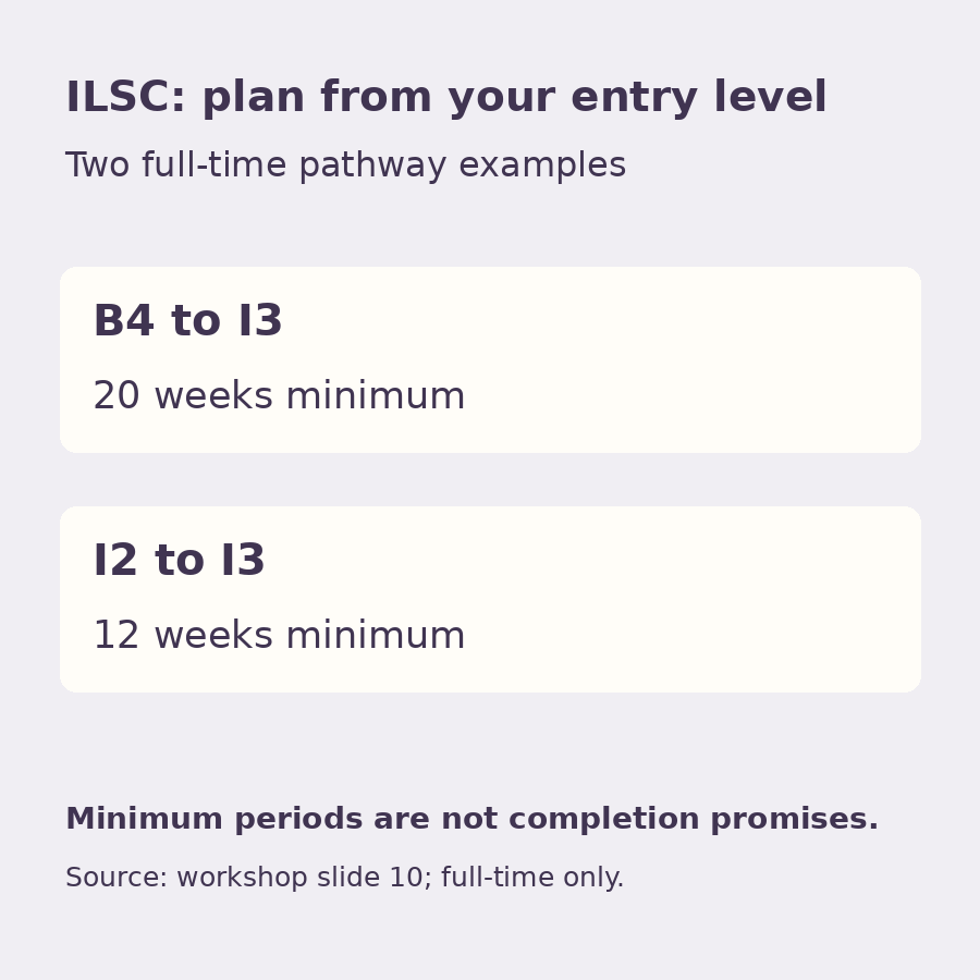 Original diagram comparing the full-time minimums of 20 weeks from ILSC B4 to I3 and 12 weeks from I2 to I3.