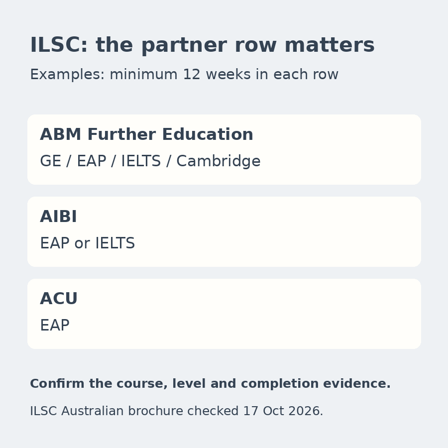 Original diagram comparing three ILSC partner rows with a 12-week minimum: ABM lists GE, EAP, IELTS and Cambridge; AIBI lists EAP or IELTS; ACU lists EAP.