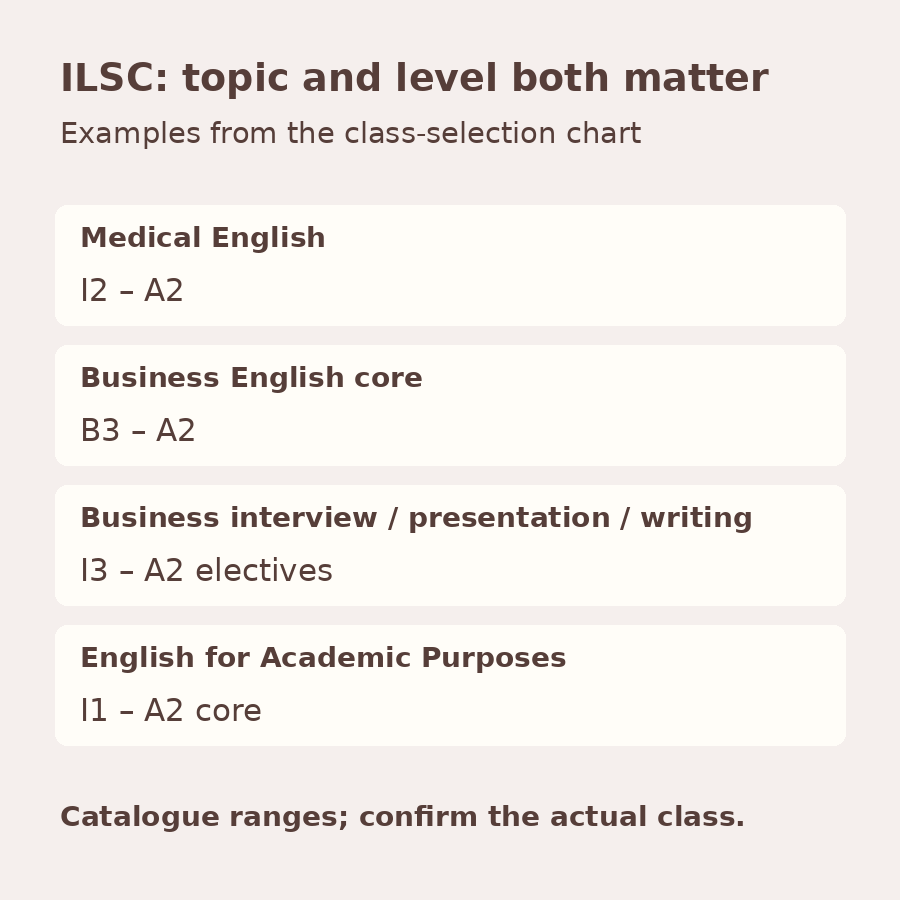 Original diagram showing ILSC catalogue ranges: Medical English I2 to A2, Business English core B3 to A2, business skill electives I3 to A2, and English for Academic Purposes core I1 to A2.