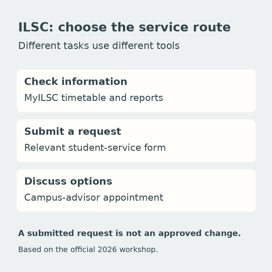 Original diagram separating information checks in MyILSC, student-service form requests, and discussion through campus-advisor appointments.
