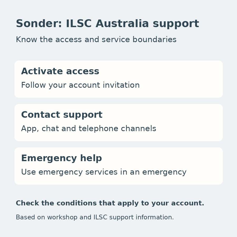 Original diagram showing account invitation and activation, app/chat/telephone support channels, and the separate need for emergency services in an emergency.